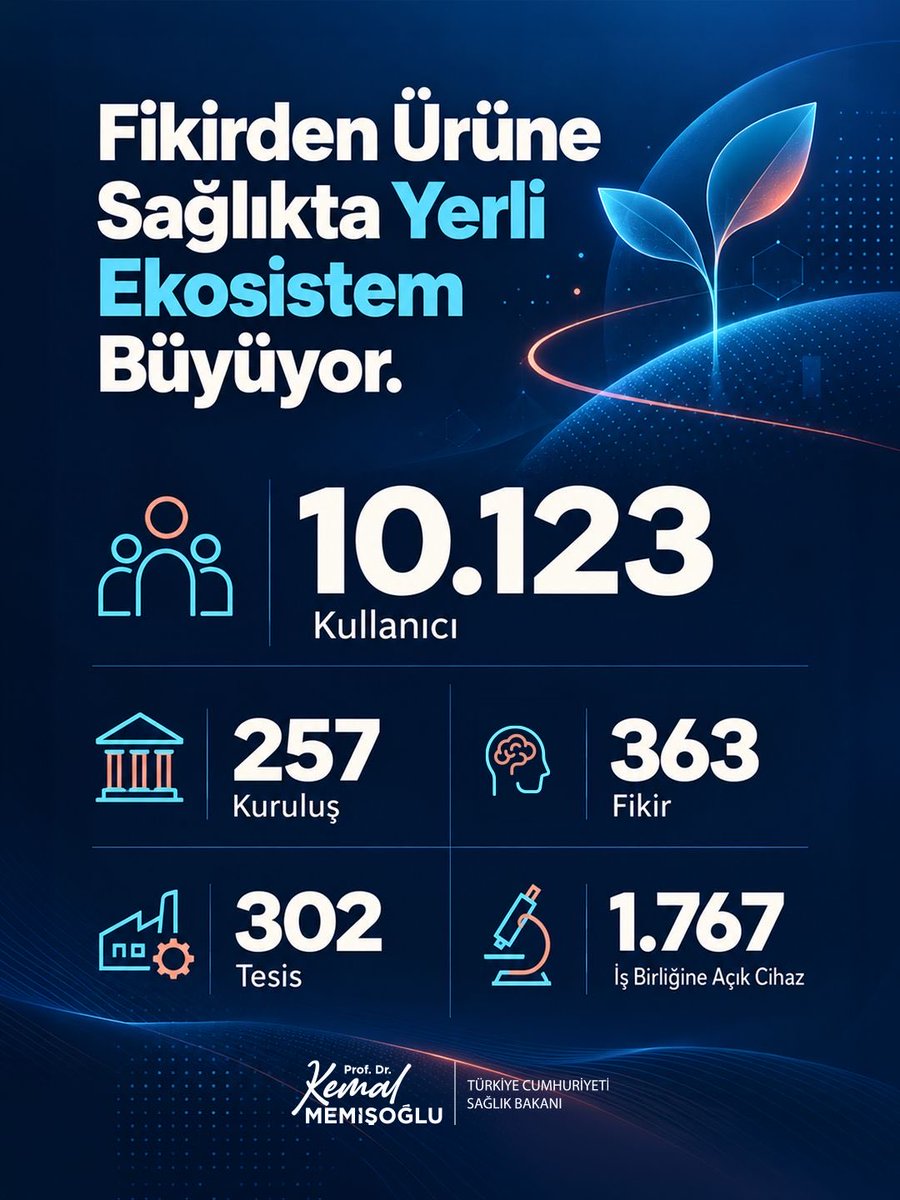drmemisoglu's tweet photo. Üreten SAĞLIK Gücümüz Büyüyor…

Fikirden üretime, üretimden geleceğe...
Fikri olanı tesisle, projesi olanı imkânla buluşturuyoruz.

Bugün 10 bini aşkın kullanıcı, 300’den fazla tesis ve binlerce cihaz altyapısıyla büyüyen dev bir ekosistemimiz var.  

Sağlık alanında “ben de varım, benim de bir fikrim var" diyen tüm sağlık çalışanı, akademisyen, araştırmacı ve girişimcilerimizi https://t.co/jSmVW8e6Qq adresimize bekliyoruz. 🇹🇷