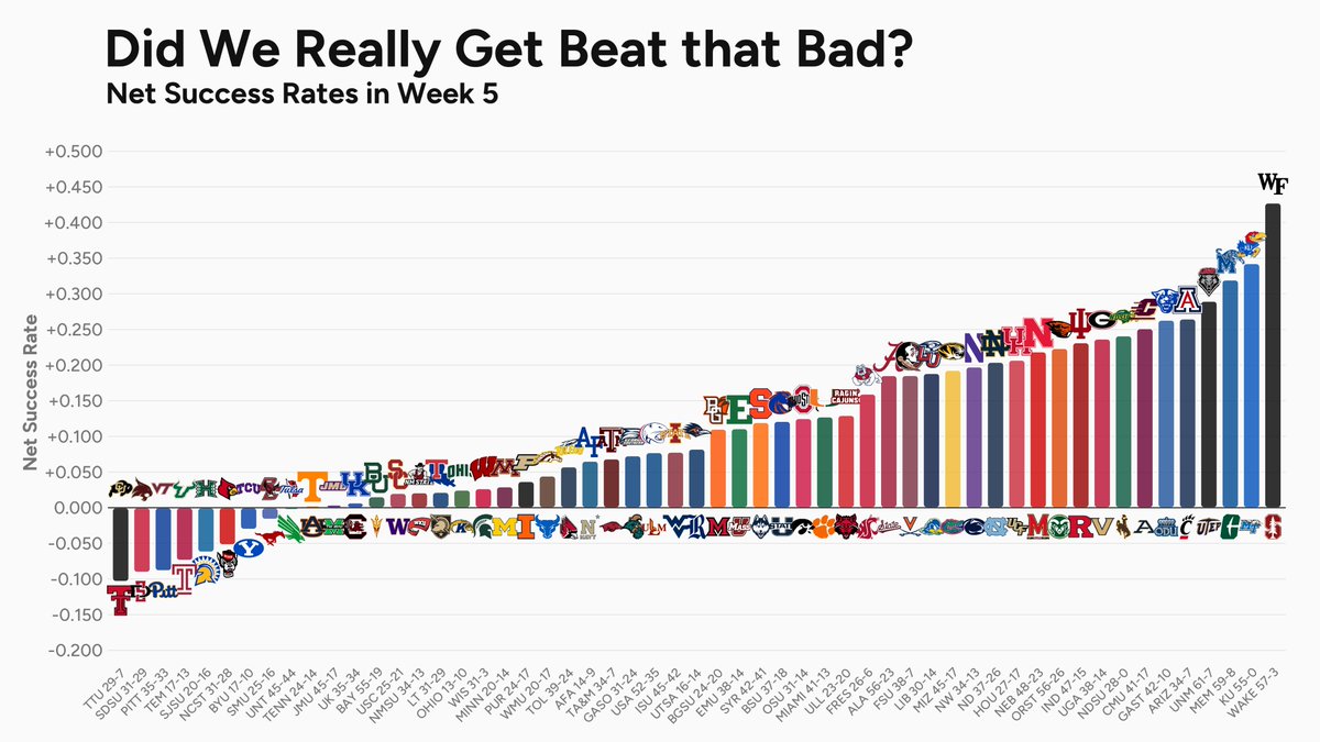 statsowar's tweet photo. 📊🏈DID WE REALLY GET BEAT THAT BAD? 
Net Success Rates in Week 5