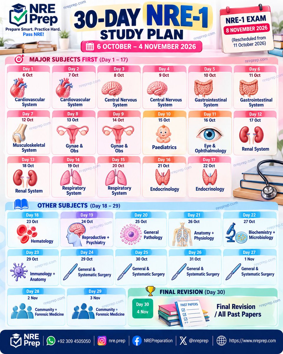 nreprep's tweet photo. 📚 **NRE-1 30-Day Study Plan — October 2026**
#NRE1 #NRE2026 #NREPreparation #NREPrep #NRE1October2026 #NREExam #NREStudyPlan #NRERevision #MBBS #MBBSStudents #MedicalMCQs #NREMCQs #HighYieldMCQs #PastPapers #NREPreparation #PakistanMedicalStudents #NRE1Preparation #NREPrepCom https://t.co/fen5bfQYAl
