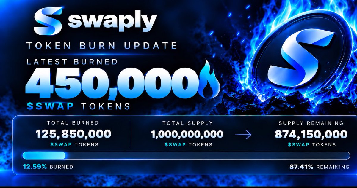SWAPLYdex's tweet photo. We just bought-back &amp; burned another 450,000 $SWAP tokens using 75% of https://t.co/qAiMqgyyvj revenue 🔥

Make a $swap get 0.3% from it in stocks
Total burned so far: 125,850,000 tokens. https://t.co/EgkAhcw8cJ