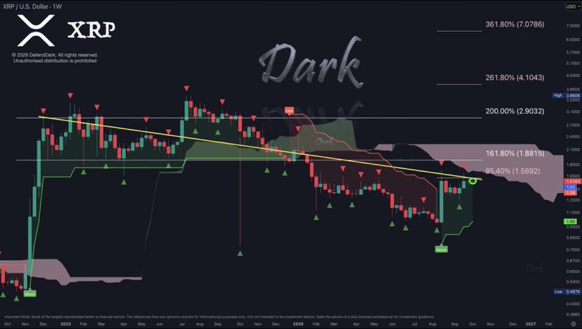 loryreporter128's tweet photo. #XRP is very close to the Gate, $1.5692.

Once it breaks the yellow resistance, it can move at light speed. https://t.co/msjLkUTkjC
