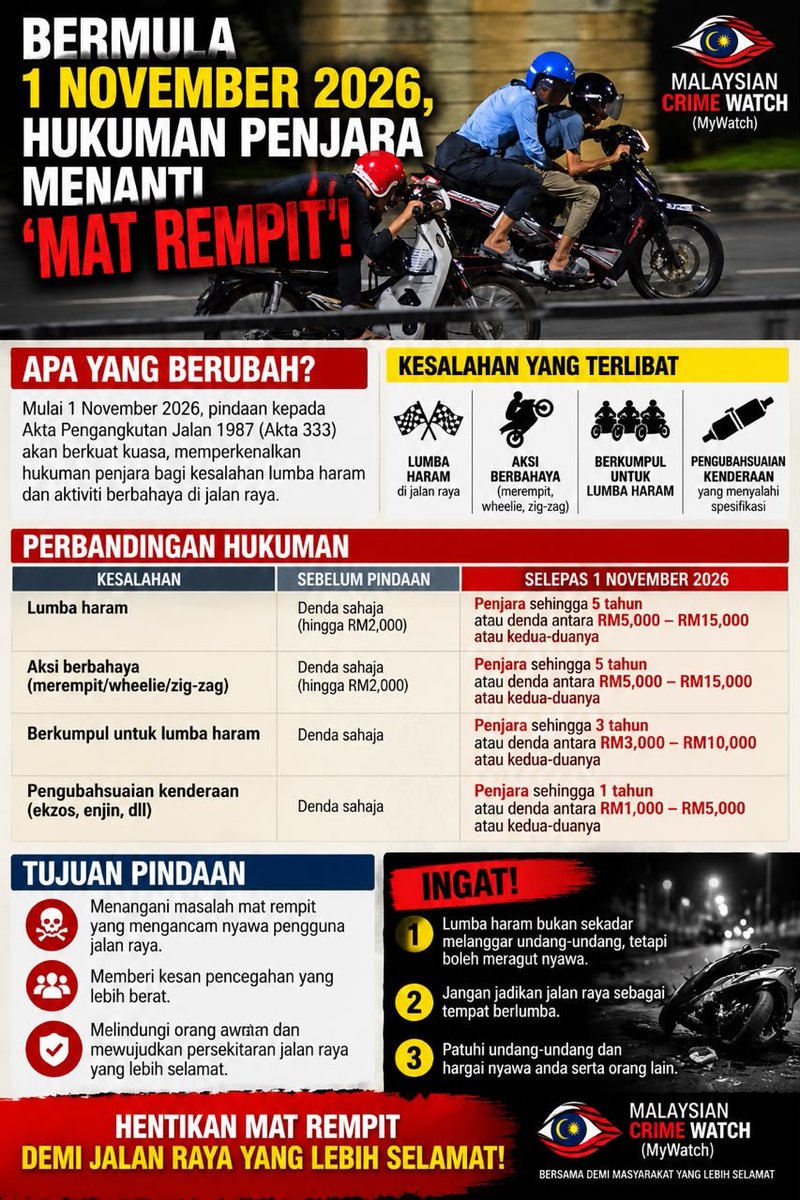 My_CrimeWatch's tweet photo. Bermula 1 November 2026 hukuman penjara menanti Mat Rempit! https://t.co/jpcuk5AZt3