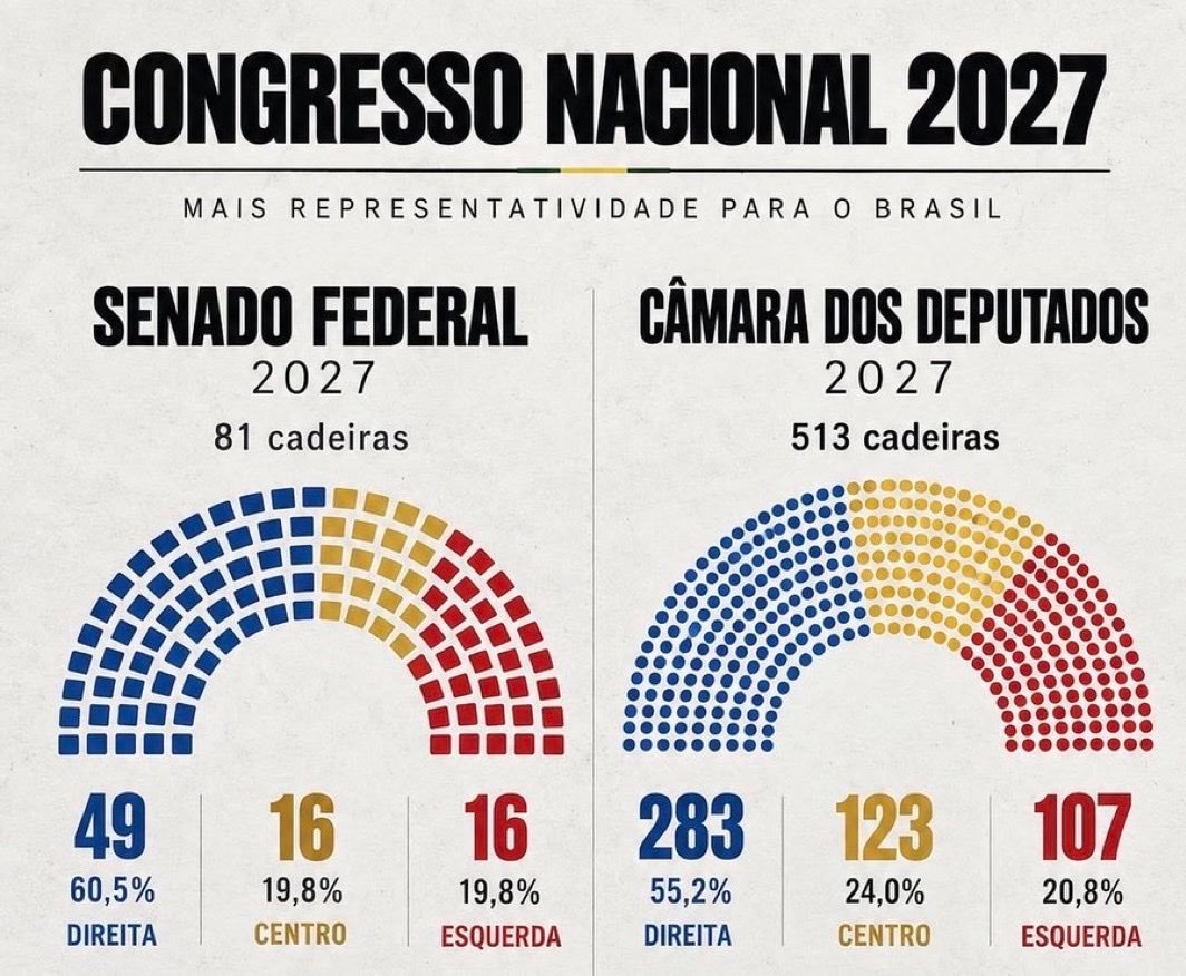 Ehrenvald's tweet photo. A vitória do Flávio Bolsonaro no Parlamento, não existe DESCULPA pra melhorar o Brasil! E principalmente avançar no Nordeste. Nem Raquel Lyra declarou apoio pro Lula, porque a base dela é bolsonarista e uma minoria apoia o Lula.

Se querem o Nordeste ao seu lado, é a hora é agora https://t.co/iA6QvFqlao