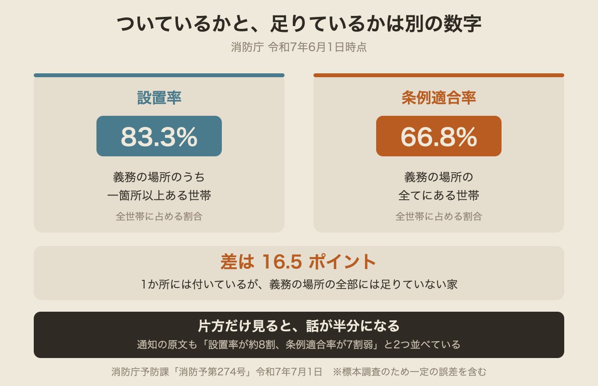 IFPJ_JP's tweet photo. 火災警報器の設置率は83.3%。ただし、義務の場所すべてに付いている家は66.8%でした。差の16.5ポイントは、1か所はあるけれど足���ていない家です。

全国共通で義務なのは寝室と階段だけ。台所などは市町村の条例によります。

替えるのは電池ではなく本体で、目安は10年。すでに32.2%が過ぎています。 https://t.co/QC7oEHos3T