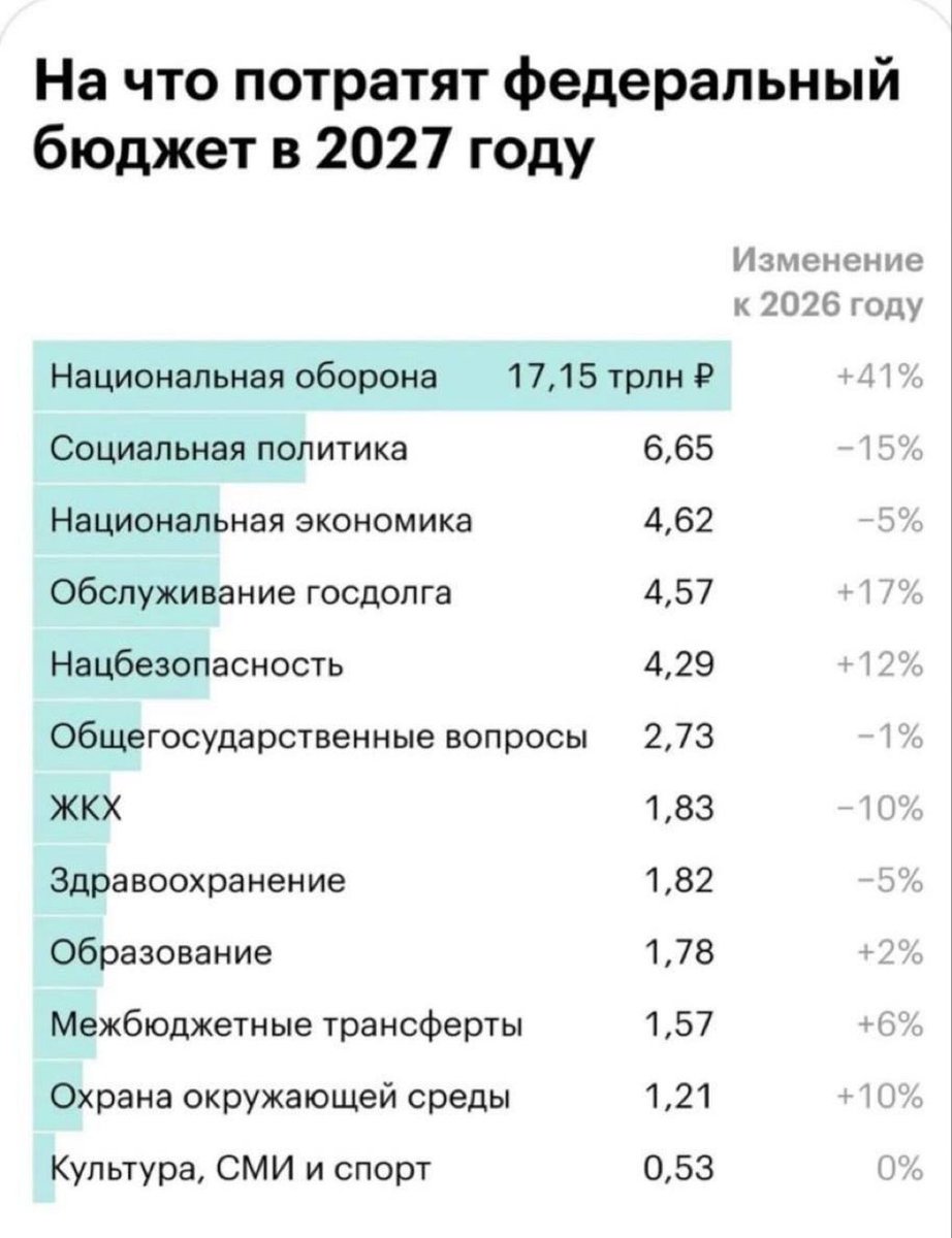 FilonenkoOles's tweet photo. Володька добьет страну, истинно вам говорю. СССР надорвался на этом, и Россия надорвется еще быстрее. https://t.co/HQ6SQRV13v