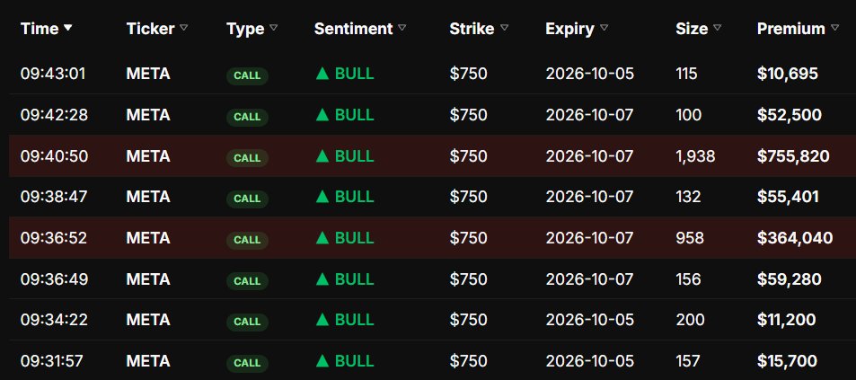 ChainboxApp's tweet photo. 🚨 HEAVY META CALL FLOW JUST HIT 🚨

Multiple large prints on the $750 strike calls expiring on 10/7

We track unusual options activity like this every day.

Follow for the live alerts before they go nuclear 🐋 https://t.co/mKiprsw64w