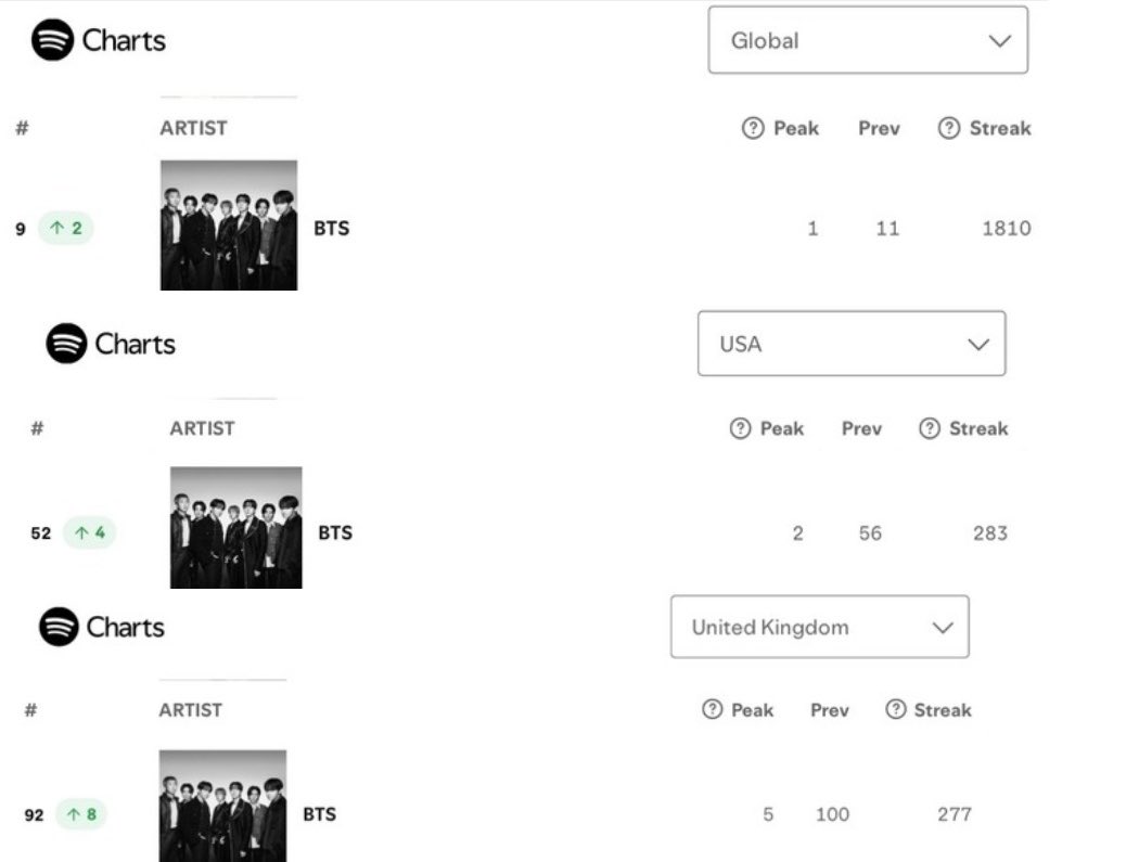 lemongukk's tweet photo. #BTS on the Spotify Artists Daily Charts Oct 4 📊 

-Global — #9 (+2)🔥
-USA — #52 (+4)🔥
-UK — #92 (+8)🔥 https://t.co/Yxjkkd3Sat