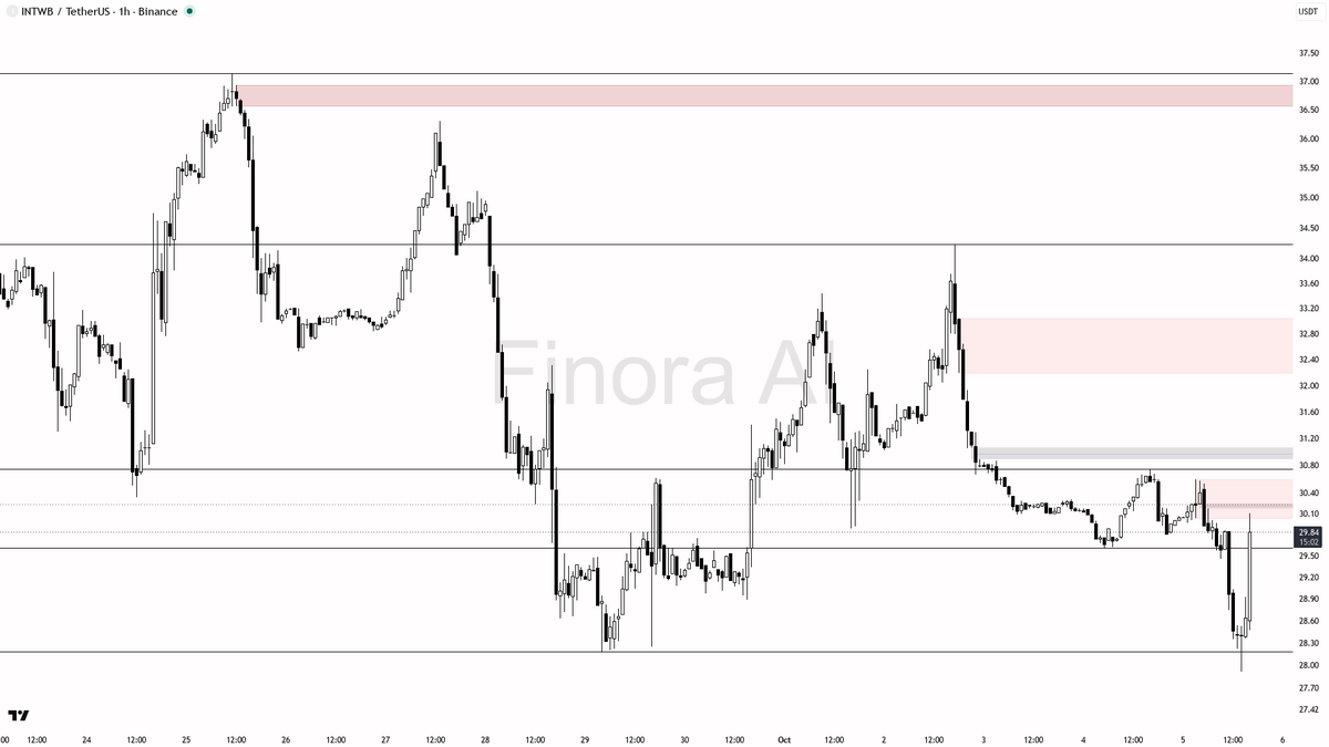 🔍 $INTWB jumps 4.2% on 11x volume—smart money or just noise after 24h dip?

- my bias is cautiously bullish here in the short term due to the massive 11x volum