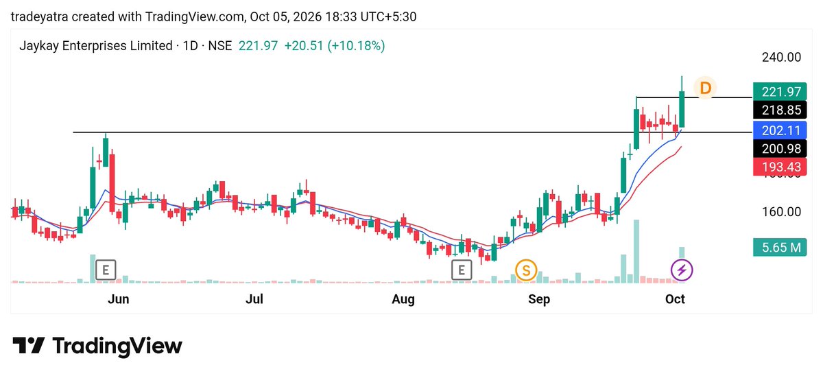 tradeyatra1's tweet photo. 𝗦𝗧𝗥𝗢𝗡𝗚  𝗦𝗧𝗢𝗖𝗞𝗦 𝗢𝗡 𝗧𝗛𝗘 𝗥𝗔𝗗𝗔𝗥 📈

#Support Holding + #Momentum Rebuilding

Im tracking for tomorrow🔥🔥

Keep eyes👀

A Must-Watch [Thread] 🧵

1. #JAYKAY 

#SWINGTRADING #STOCKS #NIFTY https://t.co/KhJytTF2ye