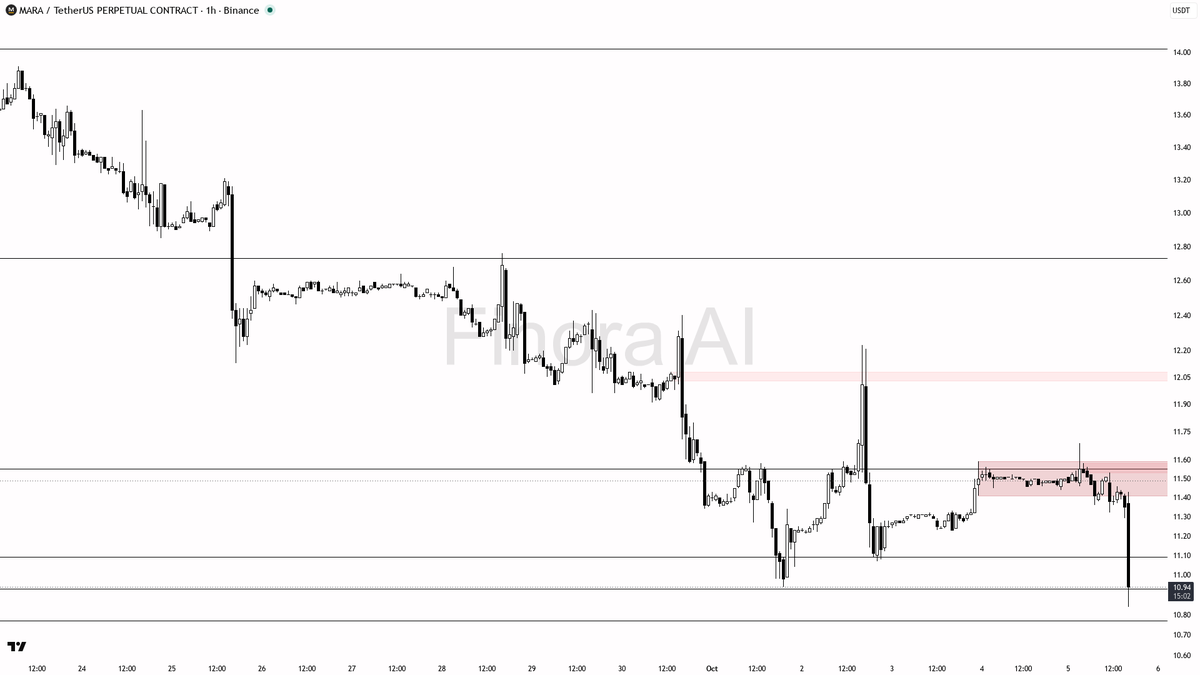 📊 $MARA : 4.4% drop on 31.7x volume screams forced sales, not a bottom dive—weak hands dominate 🧵👇 
 [📷](https://pbs.twimg.com/media/HT3ws3VXYAACLSN.png) ht