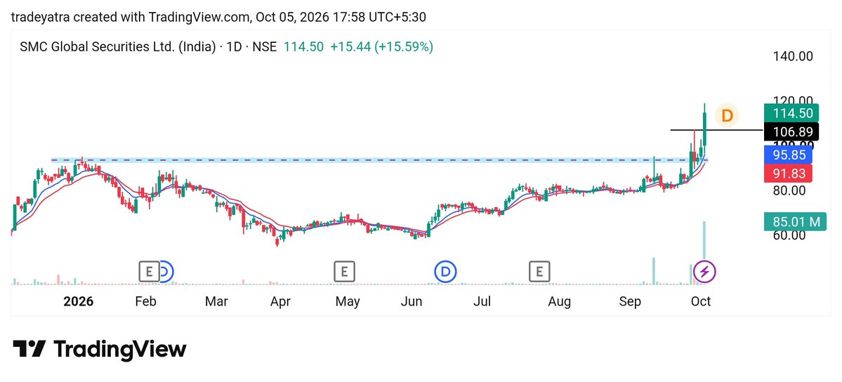 tradeyatra1's tweet photo. 2. #SMCGLOBAL
#STOCKS ๐ฅ๐ฅ https://t.co/nc0LsqY5Nz
