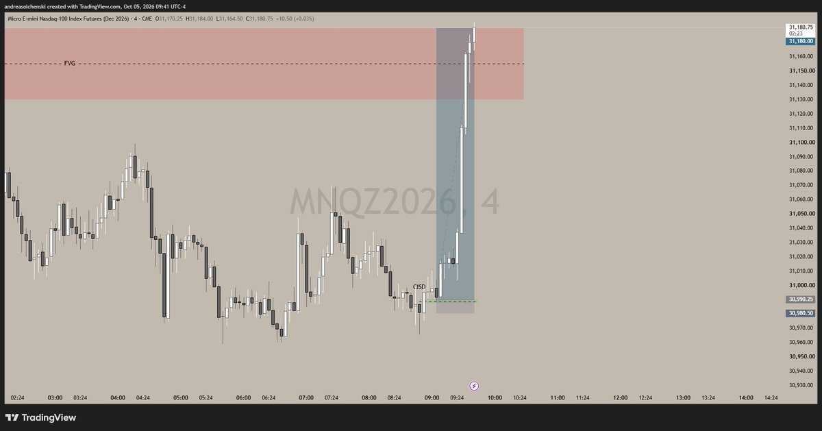 NQALO23's tweet photo. The best trade today was clear; I spotted it and faded because I was scared as I am just coming back of a 1-week vacation but at least, I am proud to have spotted it. https://t.co/jpw1msajDT