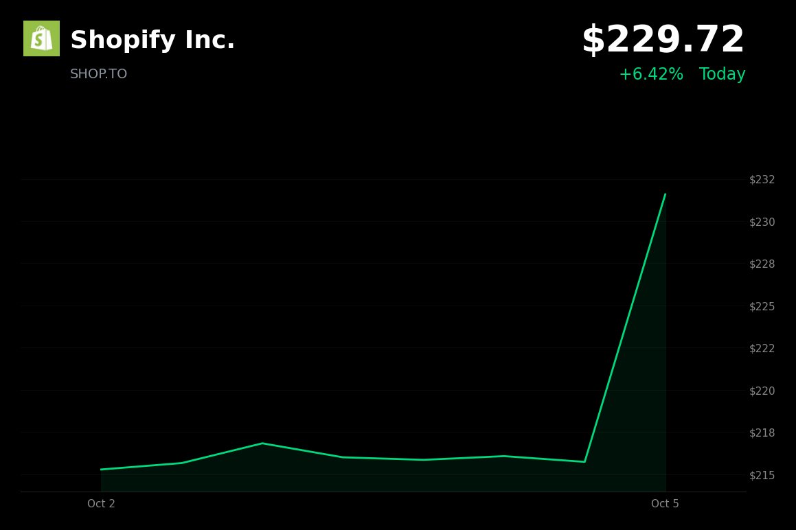Shopify is trading at CA$229.72, up 6.42%, as its browser-based AI checkout expansion draws fresh attention to its AI-commerce strategy.

- Coverage of the expa