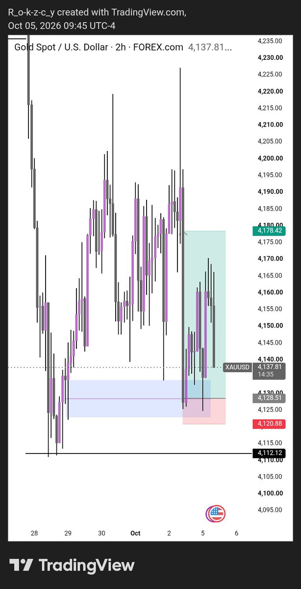 R_O_K_Z's tweet photo. Well well well 

#Xauusd 😂😂

You do this one oo https://t.co/pHoBOSZrvn