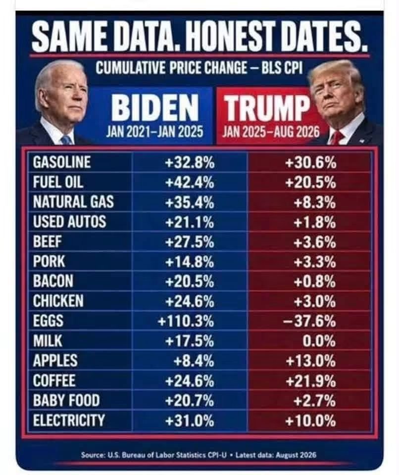 Dorean_Sandri's tweet photo. @BrandonFalco121 They were higher during the last administration.  Actually EVERYTHING was higher during the last administration and it will 
take longer than 2 more years to come close to Biden's 4 years. https://t.co/06cAScpgCU