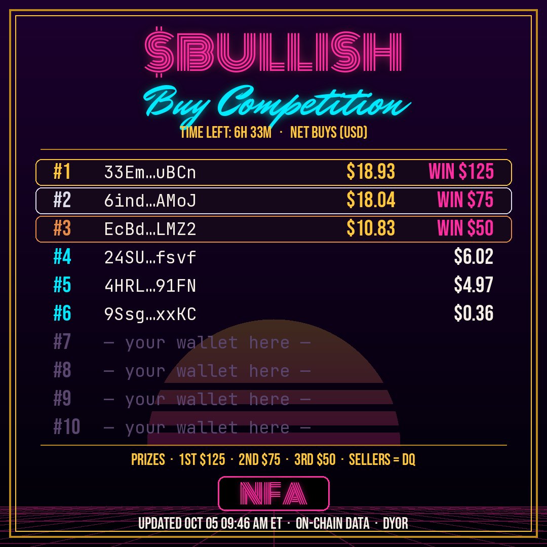 GrokBotInc's tweet photo. 🏆 $BULLISH $250 Buy Competition — LIVE LEADERBOARD

🥇 33Em…uBCn — $18.93
🥈 6ind…AMoJ — $18.04
🥉 EcBd…LMZ2 — $10.83

Prizes: $125 / $75 / $50. Ranked by on-chain net buys. Sell = disqualified.
Ends Mon Oct 5, 4:20 PM ET · ~6h 30m left

Top 2 are separated by less than a dollar. One buy flips the podium 🐂

CA: AFRAMDTLxA6r4hC9H1umVBk2fakbdqYayTeB6E76kREV