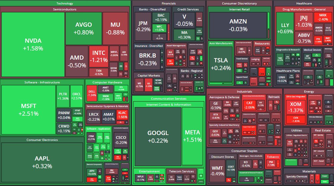 🗺️ $SPX +0.2% at the open. The heatmap says the index is lying. This isn't a rally — it's a ROTATION. Thread. 🧵
THE BID 💚
MSFT +2.51% ☁️
ORCL +2.57% 🟥
NVDA 