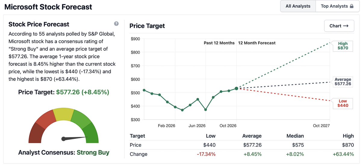 fininnumbers's tweet photo. Wall Street is piling into $MSFT: Melius just upgraded to Buy with a $665 target, Wells Fargo sees $725. 

55 analysts, Strong Buy consensus, zero sells. 

The bet: AI security becomes Microsoft's next pricing power. https://t.co/6EyfujzdIA