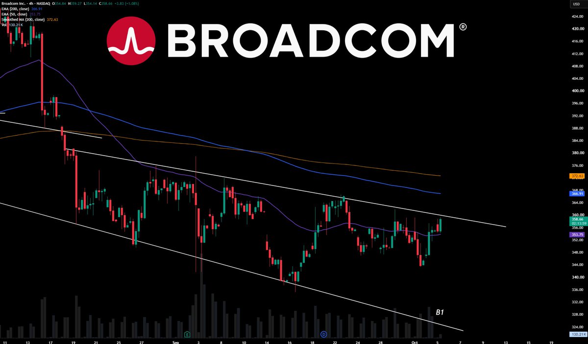 Brownmoose's tweet photo. $AVGO Volume rising , pushing right at resistance...

I highly doubt we ever get the B1 entry.

Once this breakout happen this is over due for a multi-week rally.

Lets keep monitoring it. https://t.co/IPYAF1jOjh