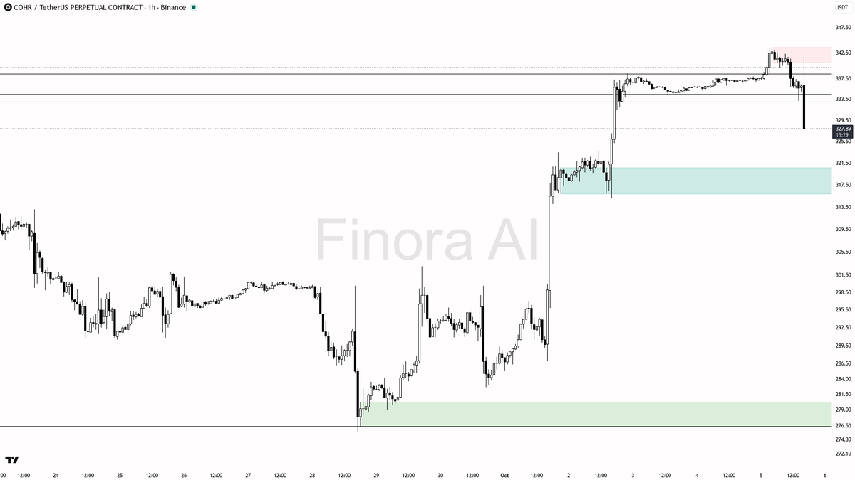 confirmation, protect above 343.63, and trail profits as demand zones approach

not investment advice, educational report only

📊 Flow: OI $9.1M (-1.5% 24h) · 