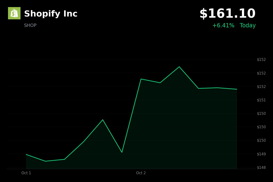 Shopify is trading 6.41% higher at $161.10 on October 5, driven by fresh analyst commentary and advancements in its AI-powered commerce capabilities. 
- Piper S