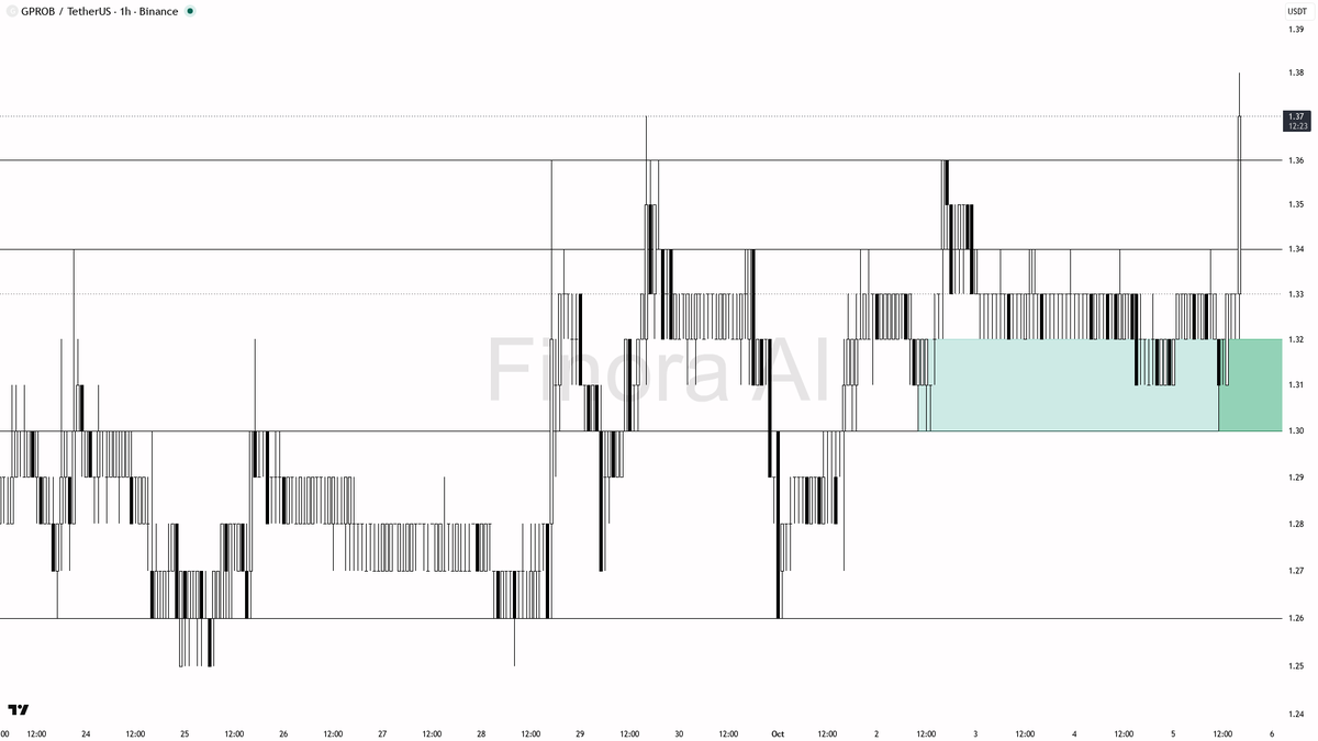 📈 GPROB climbs 3% in 15m with 13.6x volume—bullish breakout fuel or just getting started?

- my bias is bullish on $GPROBUSDT here in the 1h, as structure is c