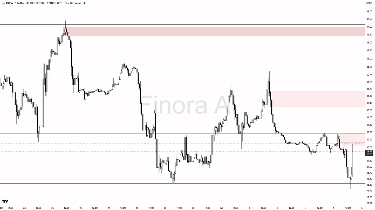 🧐 $INTW volume spikes 5.5x with 4% lift—real buildup or just short cover in disguise?

- massive 5.5x volume spike and strong buying flow signal a potential sh