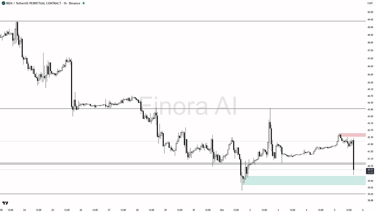 ❌ $IREN dives 3% on 15m with 6x volume surge—selling pressure sharp, structure confirms bears are in control 🧵👇 
 [📷](https://pbs.twimg.com/media/HT3xSX5XEAA