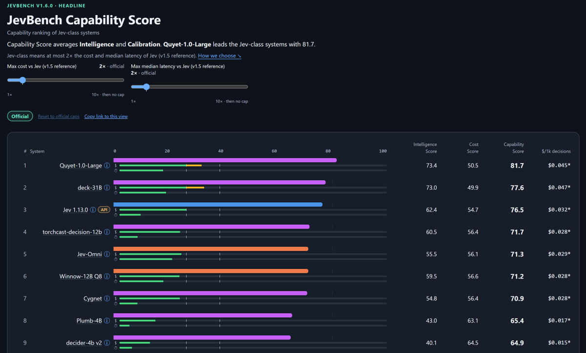 ncchinh's tweet photo. My system-one model, Quyet 1.0, debuts as the #1 model on JevBench, surpassing Jev, Clef, and all other system-one models in both Capability and Composite scores. https://t.co/UPwJrYkQYt https://t.co/oHpFPmvl70