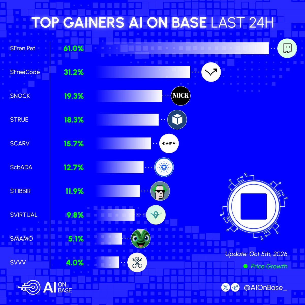 AIonBase_'s tweet photo. Top gainers AI on Base last 24H

Who’s leading your watchlist?👇

■ $Fren Pet @frenpetonbase
■ $FreeCode @codedotmarkets
■ $NOCK @nockchain
■ $TRUE @Trueo_
■ $CARV @carv_official
■ $cbADA
■ $TIBBIR @ribbita2012
■ $VIRTUAL @virtuals_io
■ $MAMO @mamo
■ $VVV @AskVenice https://t.co/Ties4PxbTm
