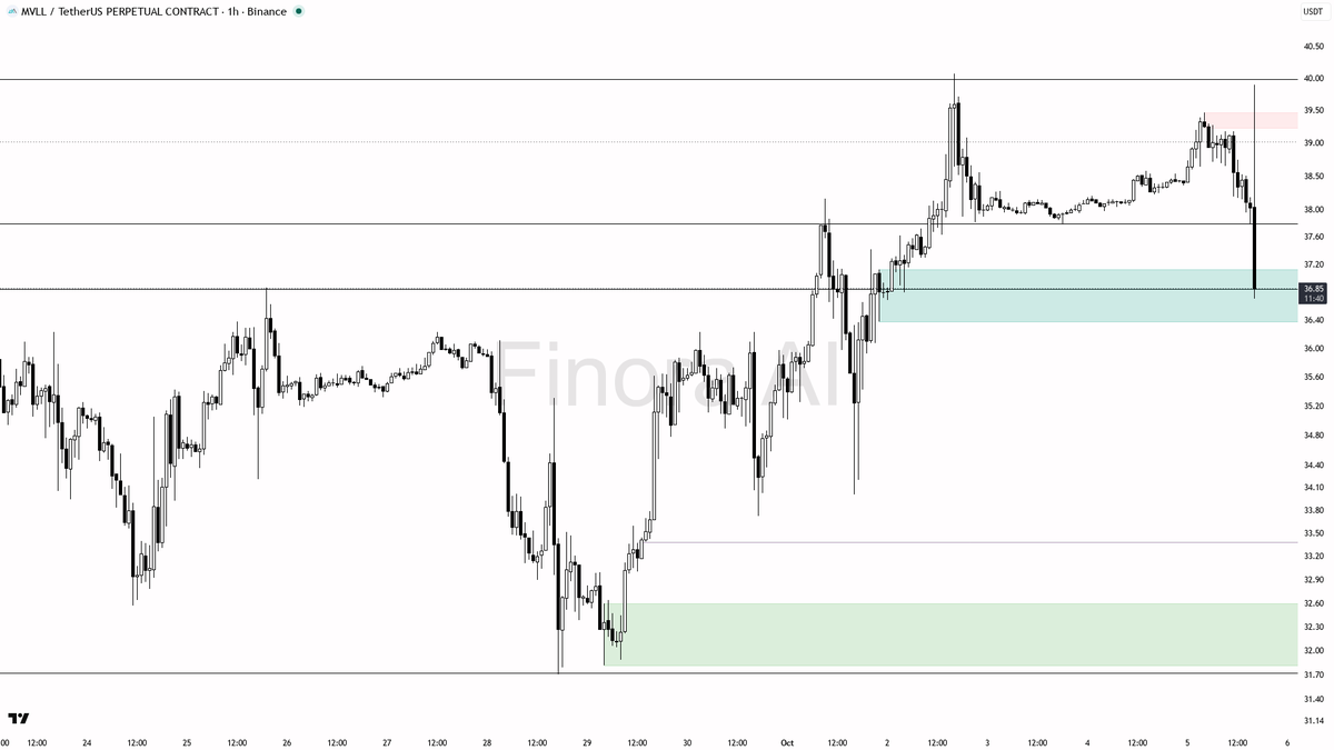 educational report only

📊 Flow: OI $3.8M (-0.8% 24h) · funding -0.0103% · taker 0.88×

Bounce or more downside? Check first → link in bio 🔗
 [📷](https://pbs
