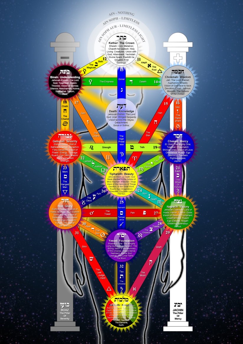 LordDeSeis_'s tweet photo. #Qabalah #Kabbalah

#TreeOfLife.

 🙏 https://t.co/nFNf7Y2grQ