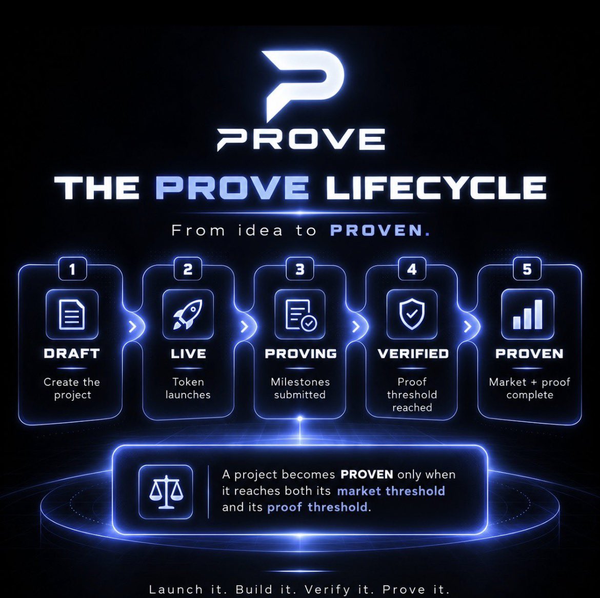 shim_kaka's tweet photo. @provecoinlaunch 

Crypto doesn’t have a launching problem anymore.

It has a proof problem.

Anyone can launch a token. Anyone can make claims.

But can you prove the team controls the domain?
Is the GitHub active?
Does the API actually work?
Did the product actually ship?
Is there measurable usage?

That’s what caught my attention about $PROVE.

Market activity tells you what people are trading.
Proof tells you what is actually being built.

I’d love to contribute to the PROVE ecosystem through community, content and education — helping more people understand why “Launch it. Build it. Verify it. Prove it.” matters.

@provecoinlaunch — if you’re building an ambassador/community team, I’m interested. Let me prove I can contribute. 🫡