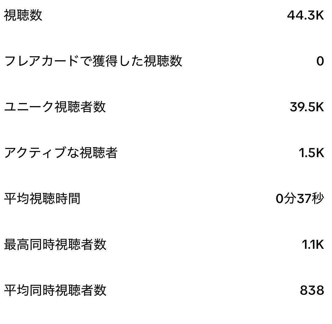 Firu117a's tweet photo. なになにどゆこと怖すぎ꜀ (ﾟ∀｡) ꜆
平均同接800人越えて...初めてだあああ嬉しいいいいい https://t.co/in9bFzcR4N