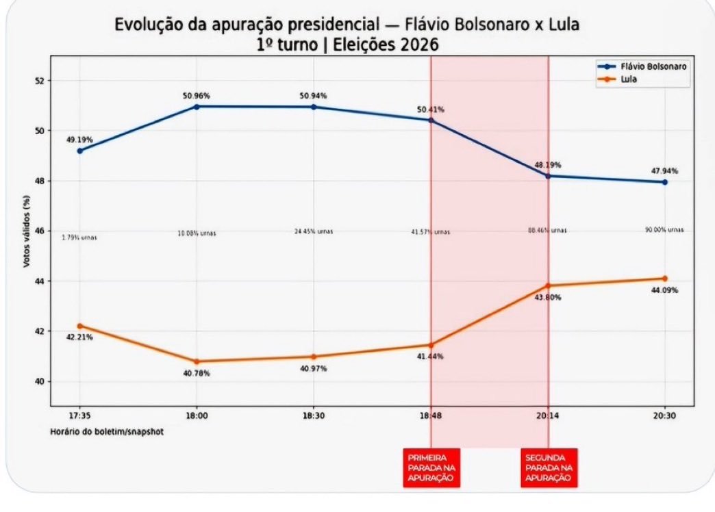 leandroruschel's tweet photo. Já saiu a explicação oficial da parada na apuração? https://t.co/z2cgL6BrgP