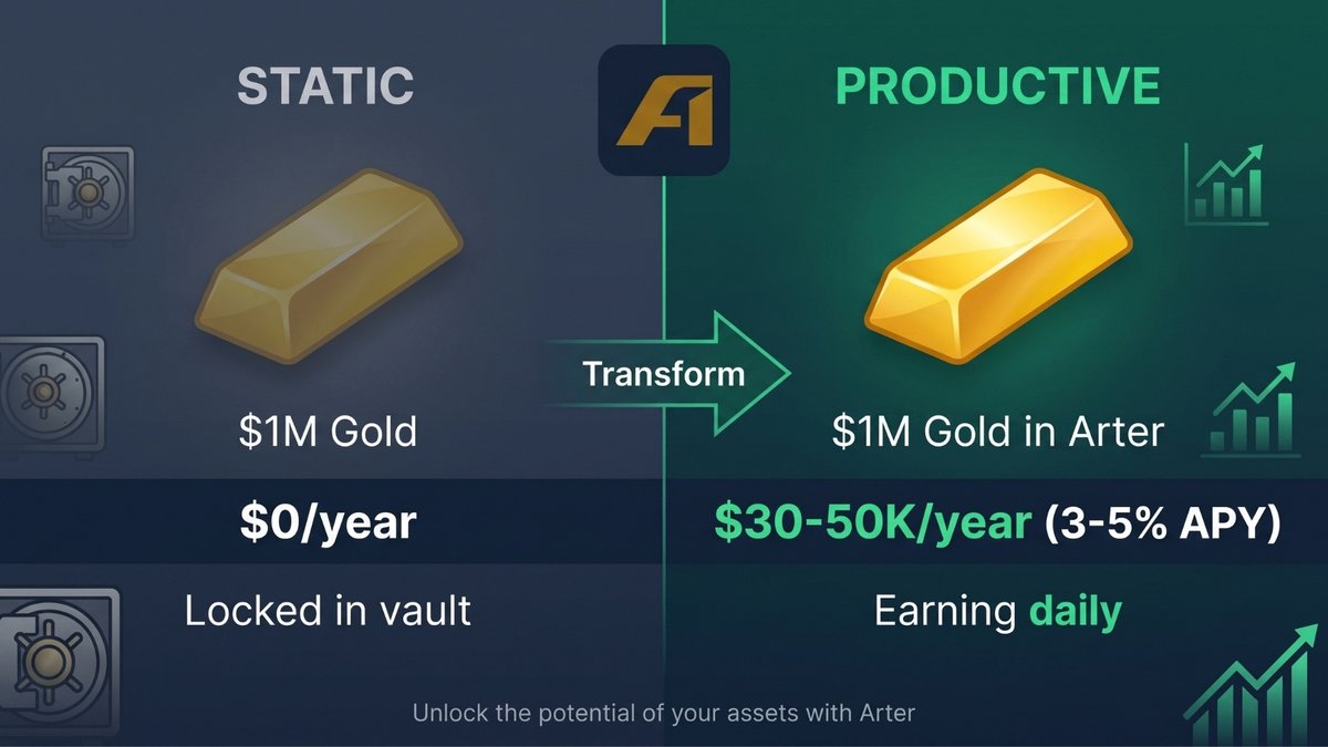 arterfinance's tweet photo. Stop letting your assets sit idle. 
Transform your static gold into a productive asset with $ARTER. 

Instead of $0/year locked in a vault, earn 3-5% APY ($30K-$50K/year on $1M) with daily earnings. 
Unlock the true potential of your assets today at 

https://t.co/VvKqw2ExGB https://t.co/Mi9r5b6iE4