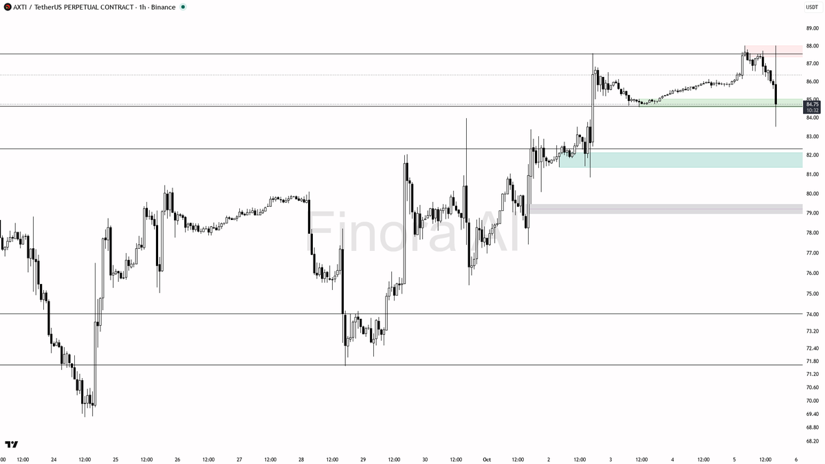 📉 AXTI plunges 2.6% on 2.5x volume spike—distribution warning or last chance to bail? 🧵👇 
 [📷](https://pbs.twimg.com/media/HT3xsf8WIAAAiNN.png) https://pbs.