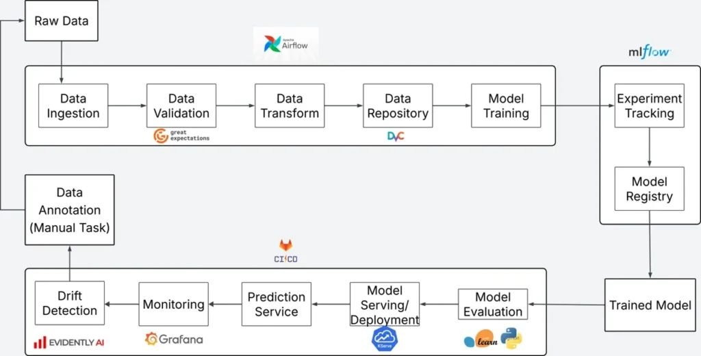 DVCorg's tweet photo. @MosChipTech engineers built an MLOps pipeline that detects cyberattacks on medical IoT devices across 18 attack categories: Airflow, DVC, MLflow, Great Expectations, KServe and Evidently AI for drift monitoring 🔥 

https://t.co/PHiBZ6iY1O https://t.co/0meLBCnEfV