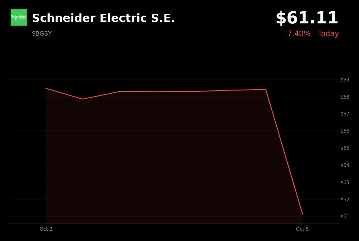 Schneider Electric is trading at $61.11, down -10.66%, after agreeing to buy U.S. software company PTC in a $22.6 billion deal, its largest acquisition ever.

-