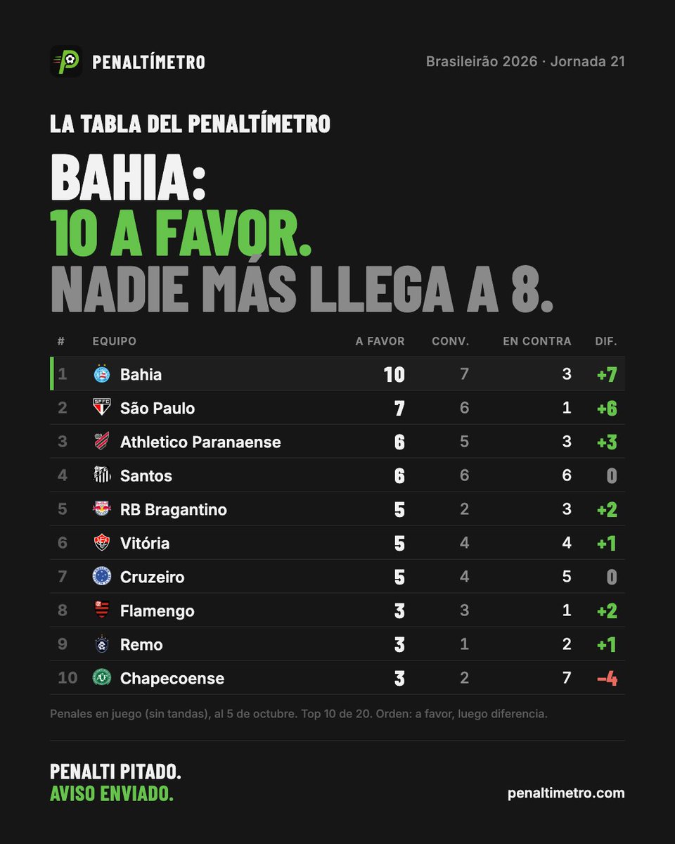penaltimetro's tweet photo. #Bahia: 10 penales a favor. El que le sigue, solo 7.

#Brasileirão, 21 jornadas: #Santos convirtió 6 de 6, pero le pitaron 6 en contra.

Alertas al instante cuando tu equipo consigue o sufre un penal, más estadísticas y comparación entre clubes.

https://t.co/Asa2nrynI1 https://t.co/JKtfR9lucj