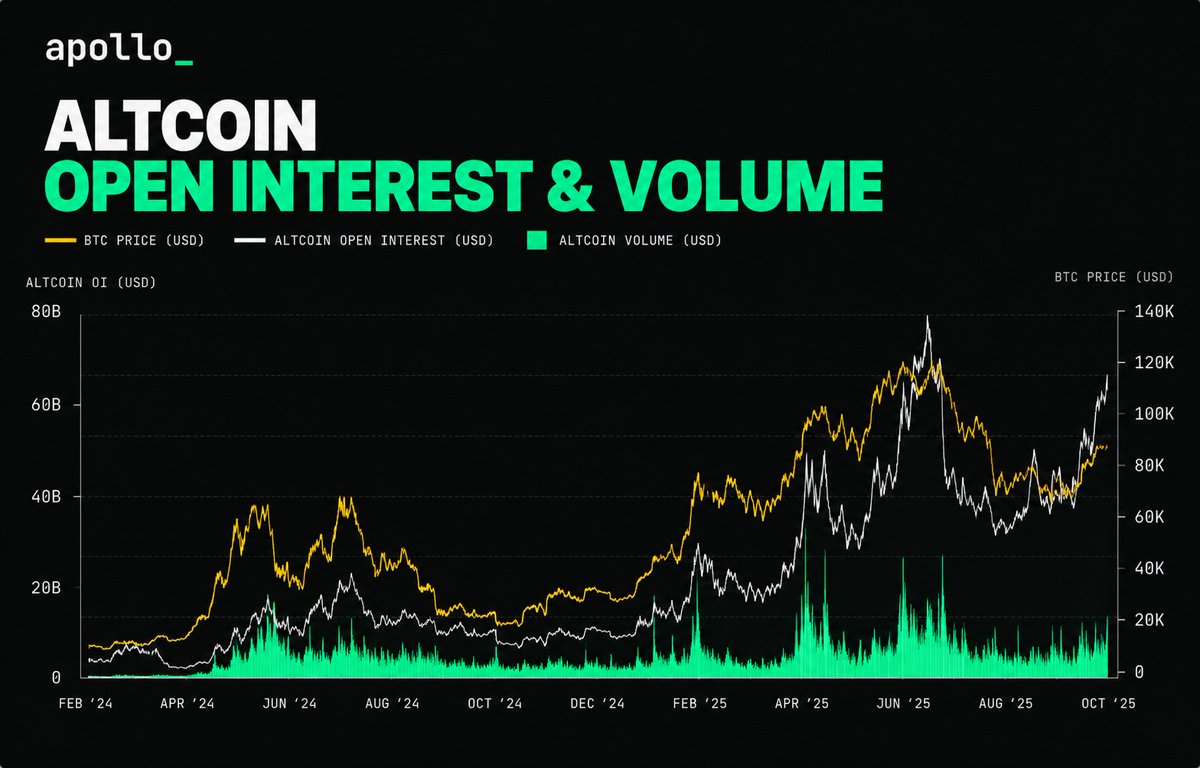 ApolloTradingHQ's tweet photo. ALTCOIN LEVERAGE IS REACHING EXTREME LEVELS 👀

Altcoin Open Interest has surged back above $60B, approaching levels last seen when Bitcoin was trading near ATH's.

But BTC is currently only around $86K.

There is no doubt, the altcoin market is increasingly leveraged and vulnerable to large drawdowns if $BTC was to go through a significant correction in Q4.

More leverage = more fuel in both directions.