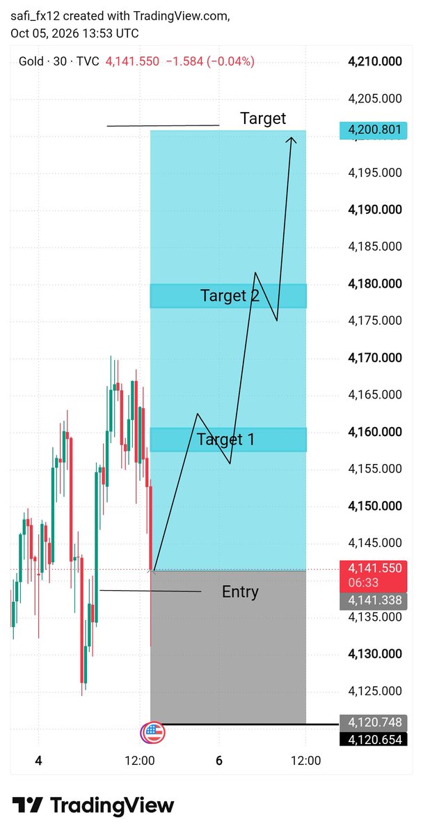 Safi_fx12's tweet photo. 🔥 #GOLD BUY Now 
Entry: 4141
🎯 Target 1: 4160
🎯 Target 2: 4180
🚀 Final Target: 4200
Patience + proper risk management. 📈
Let the setup play out. 🔥
#Xauusd https://t.co/v6exF0Gm3G