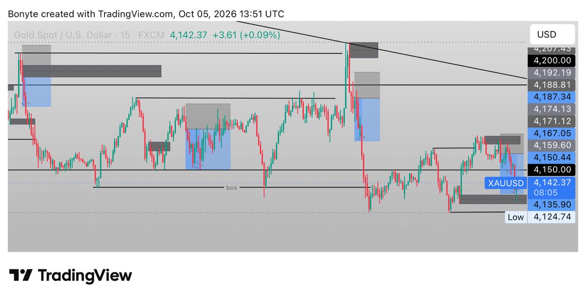 Bonyteiz's tweet photo. My last 4 results on $xauusd has ended in profit 💰 follow this page for free signal or trading set up. https://t.co/A8PrPztmBU