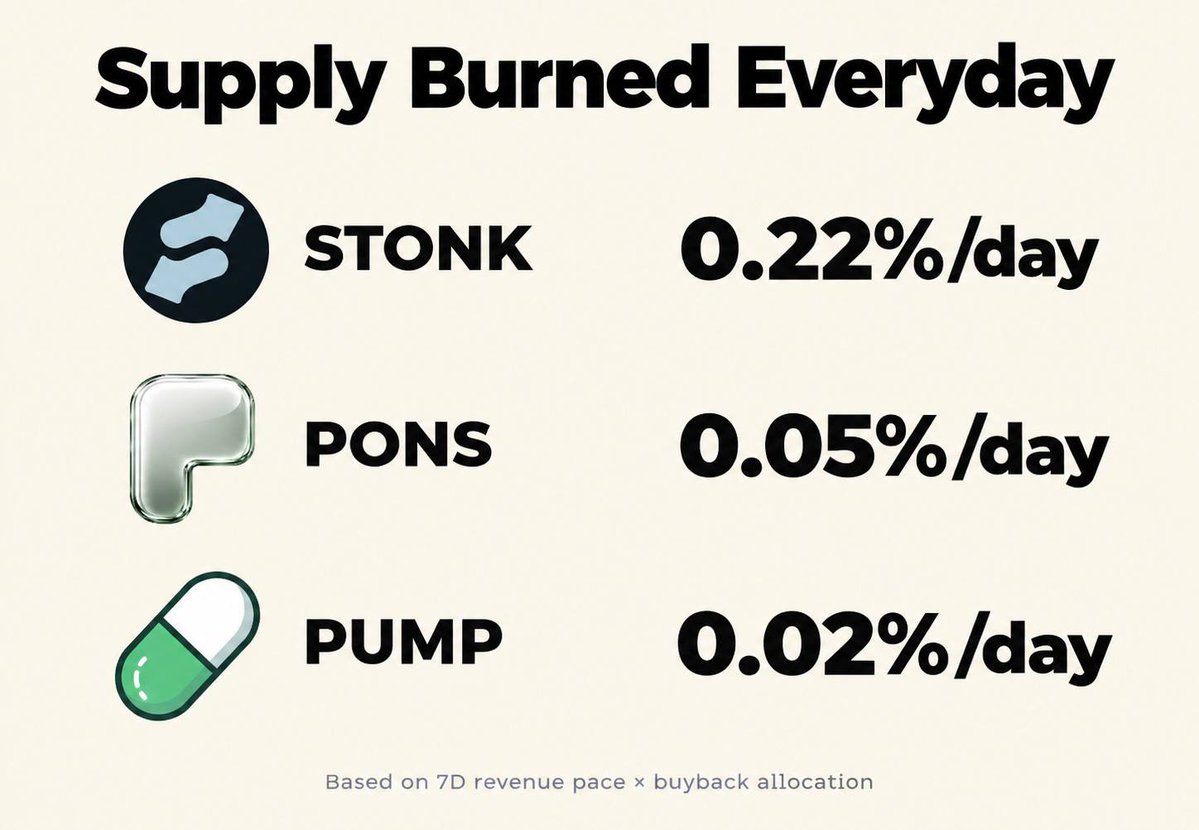 jussy_world's tweet photo. $STONK burns 0.22% of supply a day at current weekly pace

$PUMP burns 0.02% because supply is 1,000x bigger, It’s still spending $1.2M/day (more than both combined)

The catch: ~7B PUMP unlocks every month, about the same amount the burn removes

STONK and PONS have no unlocks while pump does