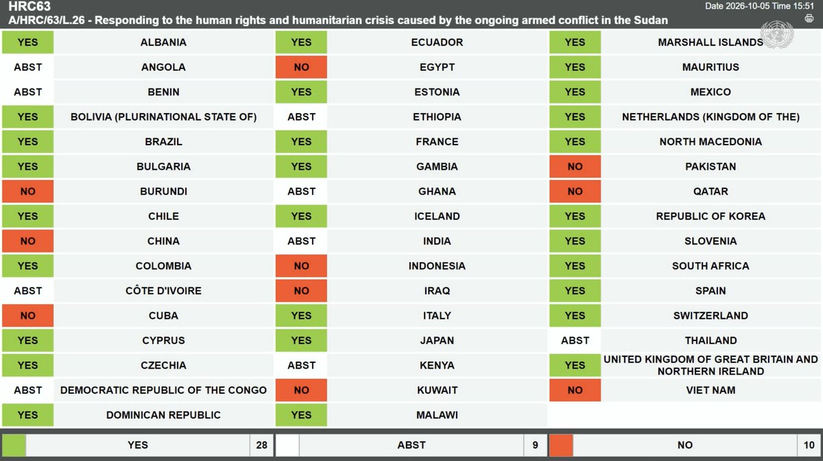 DefendDefenders's tweet photo. ❝ The UN Human Rights Council takes another step towards accountability for atrocities in Sudan ❞ 

🚨 Read our take on today's @UN_HRC resolution on #Sudan, which extends the Fact-Finding Mission's (#FFM) mandate and supports accountability efforts, including by enhancing scrutiny of ex­ternal support to the warring parties: https://t.co/gqvT7wFN16 ✍️ 

We also outline possible next steps to address wider networks of res­ponsibility that sustain the conflict, advance evidence collection & preservation, and move closer to criminal prosecutions of those responsible for atrocity crimes. 

🇸🇩 #HRC63 #KeepEyesOnSudan 🇺🇳