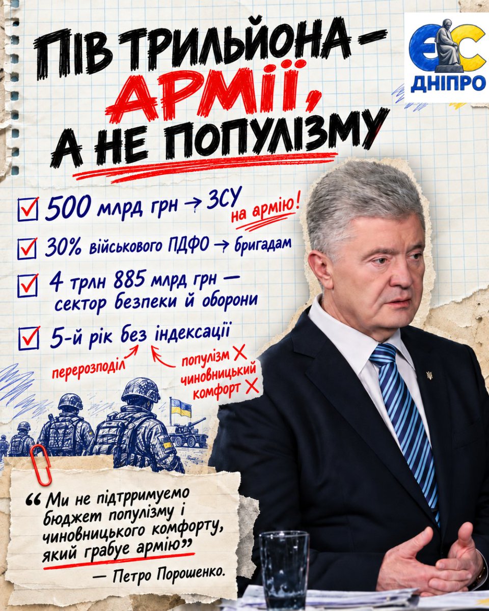 ES_Dnipropetrov's tweet photo. 500 МІЛЬЯРДІВ ДЛЯ ЗСУ. КУДИ САМЕ?

#ПетроПорошенко #ЗСУ #ВійськовийПДФО #Дрони #РЕБ #ППО #Бюджет2027 #ЄвропейськаСолідарність https://t.co/4Mju08SNbA