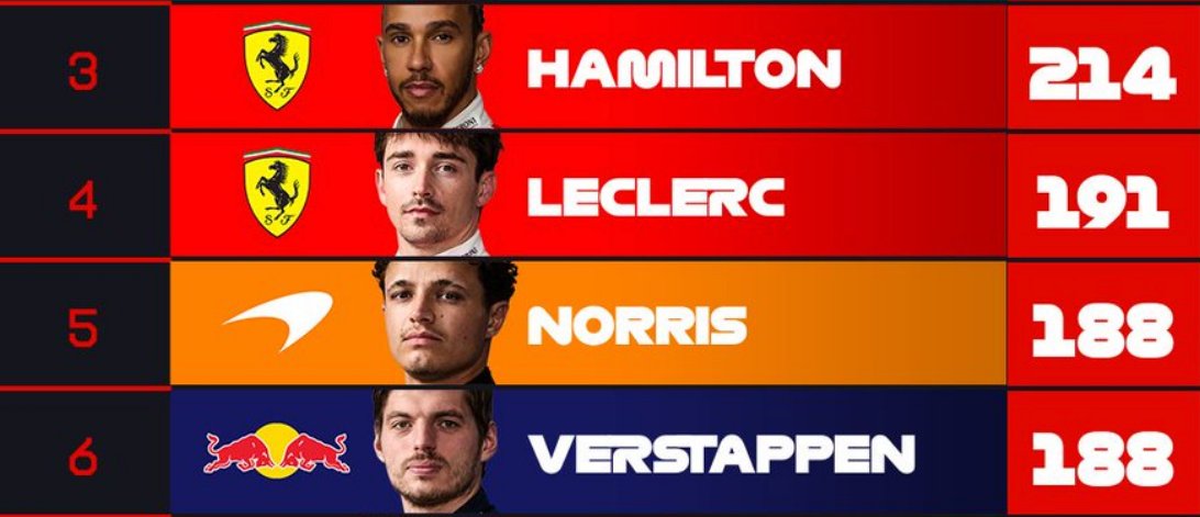 F1GuyDan's tweet photo. 🏆 The non-Mercedes drivers' championship is getting tight with only 26 points between the top 4.

Lewis Hamilton - 214 points
Charles Leclerc - 191 points (+23)
Lando Norris - 188 points (+26)
Max Verstappen - 188 points (+26) https://t.co/Ux3n1UM3tb