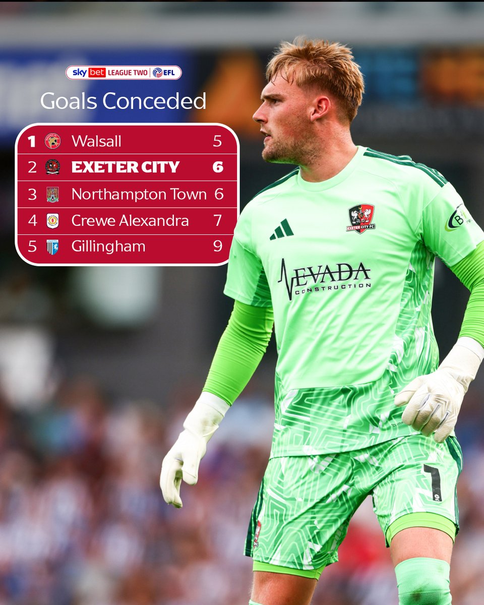 SkyBetLeagueTwo's tweet photo. ⛔️ Just one goal conceded in @OfficialECFC's first five home league games - their best defensive start to an EFL campaign since 1998/99! 💪

#EFL | #SkyBetLeagueTwo https://t.co/YLpJ9wdetg