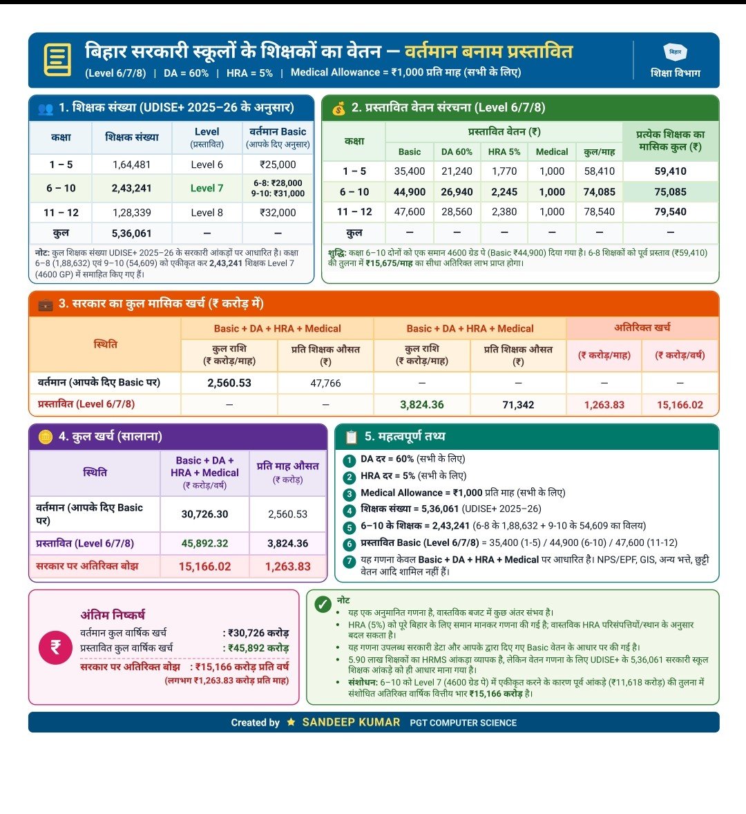 vijayranjan39's tweet photo. @RecentlyUpdates sir 
pay structure to 7th cpc ke anusar ye hona chahiye? https://t.co/oOUIFzdunm