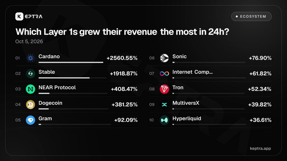 KeptraApp's tweet photo. #1 Layer 1 on 24h revenue change: Cardano, at +2560.55%.

1. $ADA +2560.55%
2. $STABLE +1918.87%
3. $NEAR +408.47%
4. Dogecoin +381.25%
5. Gram +92.09%

Who is missing from this top list? https://t.co/mq50YN8rN3